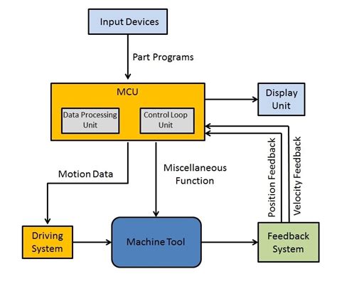 cnc lathe machine parts and their function|block diagram of nc machine.